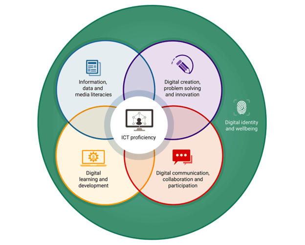 Digital Skills and Capabilities