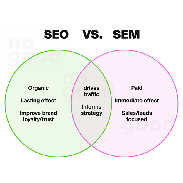SEO and SEM