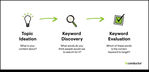Keyword Research