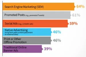 Bar chart of marketing channels for B2C, led by search engine marketing at 64%. It supports SEM strategies for B2C growth.