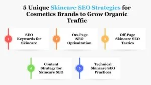 Infographic of five skincare SEO strategies for cosmetics brands: keywords, on-page, off-page, content and technical SEO. It supports cosmetics industry SEO.