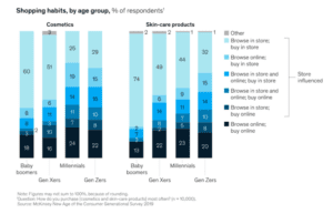 Stacked bar chart of cosmetics and skincare shopping habits by age group. It shows how shoppers browse and buy, informing SEO for the cosmetics industry.