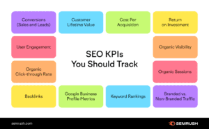Semrush chart of SEO KPIs to track, including conversions, rankings, backlinks and organic sessions. It supports SEO for the cosmetics industry.