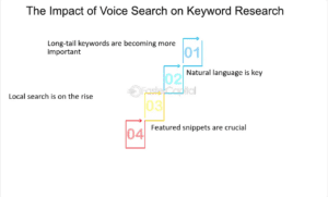 Diagram on the impact of voice search on keyword research, favouring long-tail keywords and natural language. It supports SEO for the cosmetics industry.