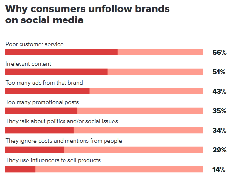 Challenges in Social Media Marketing