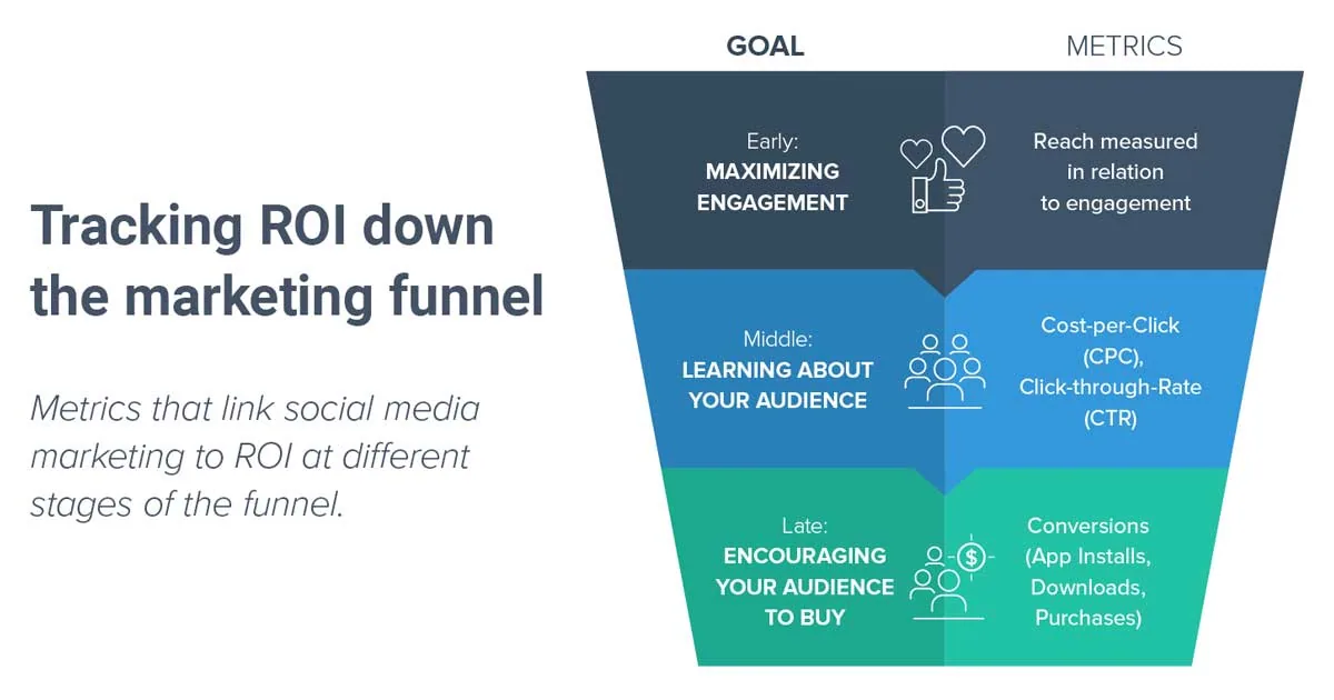 How to Measure Social Media ROI: A Complete Guide