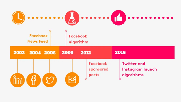 The Basics of Social Media Algorithms