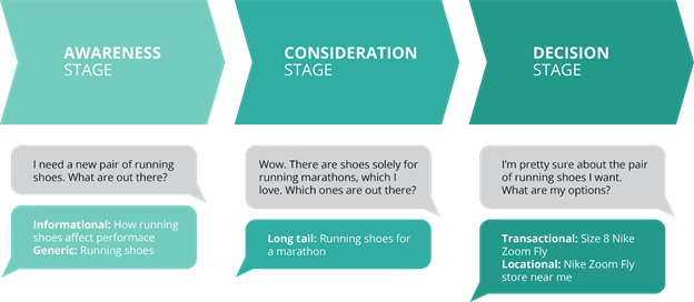 Role of Keywords in PPC Targeting