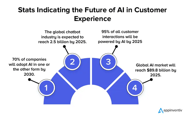 Enhancing Customer Experience with AI
