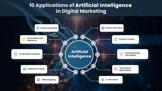 Understanding the Concept of Digital Marketing AI