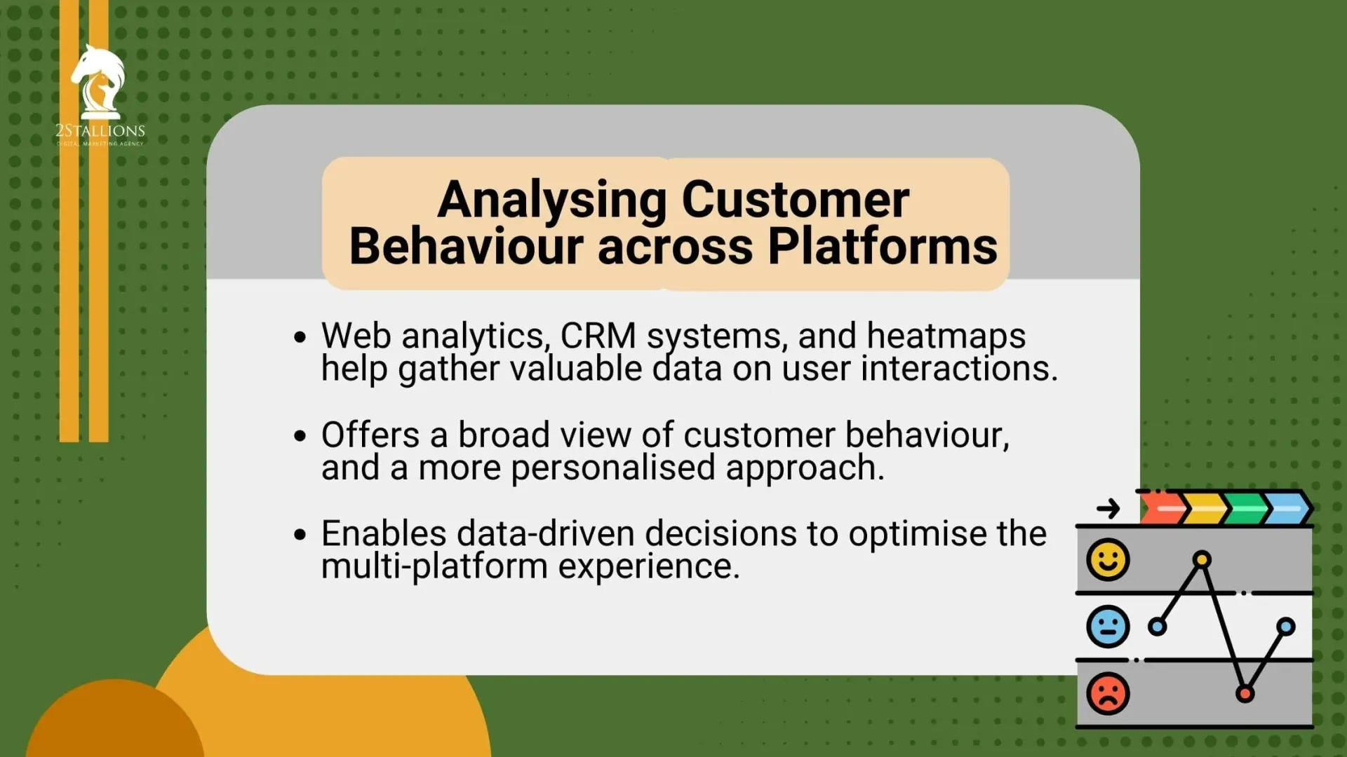 Slide on analysing customer behaviour across platforms using web analytics, CRM systems and heatmaps. It supports customer journeys across multiple platforms.