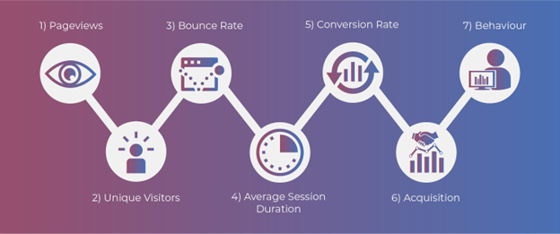 Utilising Google Analytics