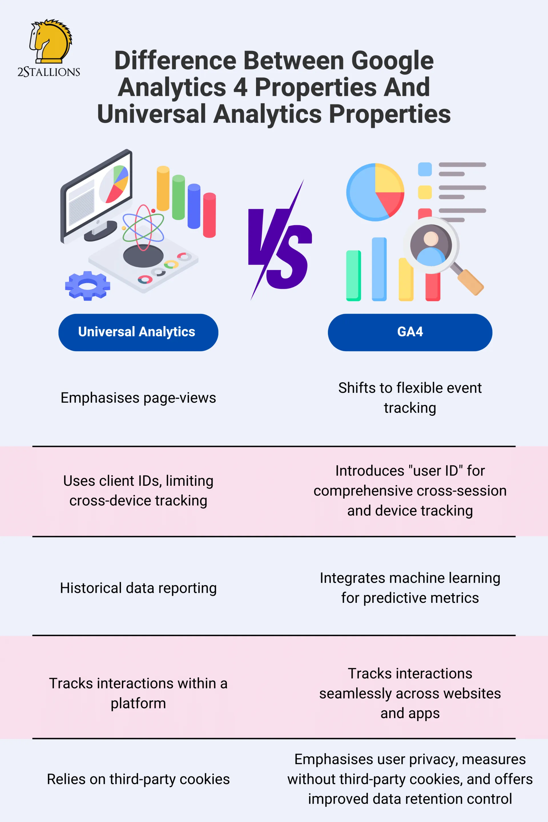 Differences Between Google Analytics 4 And Universal Analytics | 2Stallions