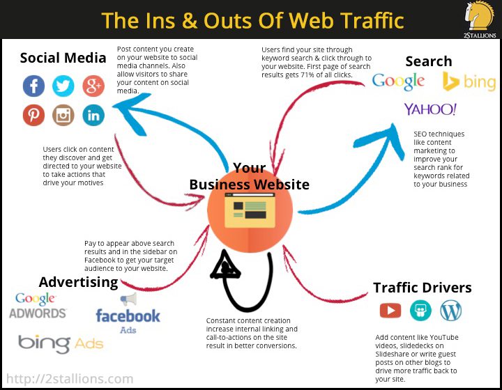 Ins & Outs of Web Traffic - Infographic - 2Stallions