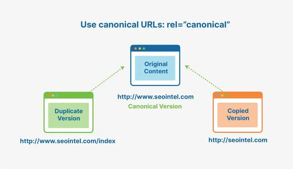 Canonical URL Explanation Diagram Canonical URL explanation diagram | 2Stallions