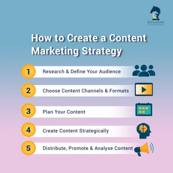 Infographic of the 5 steps in creating a content marketing strategy