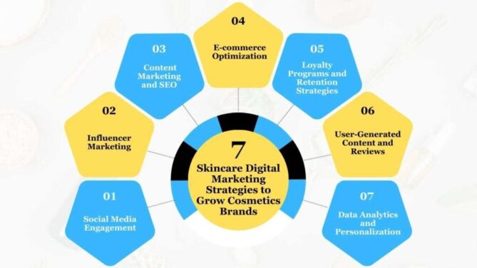 The Complete Guide to Digital Marketing for Skincare Products - 2Stallions