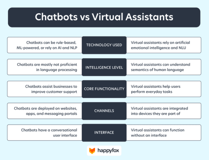 The Automation ROI: How Chatbots and Virtual Assistants Boost Business ...