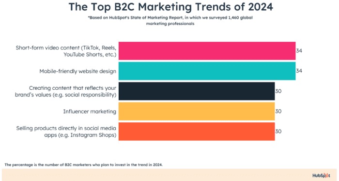 Unlocking the Potential of Social Media Advertising for B2C Success ...