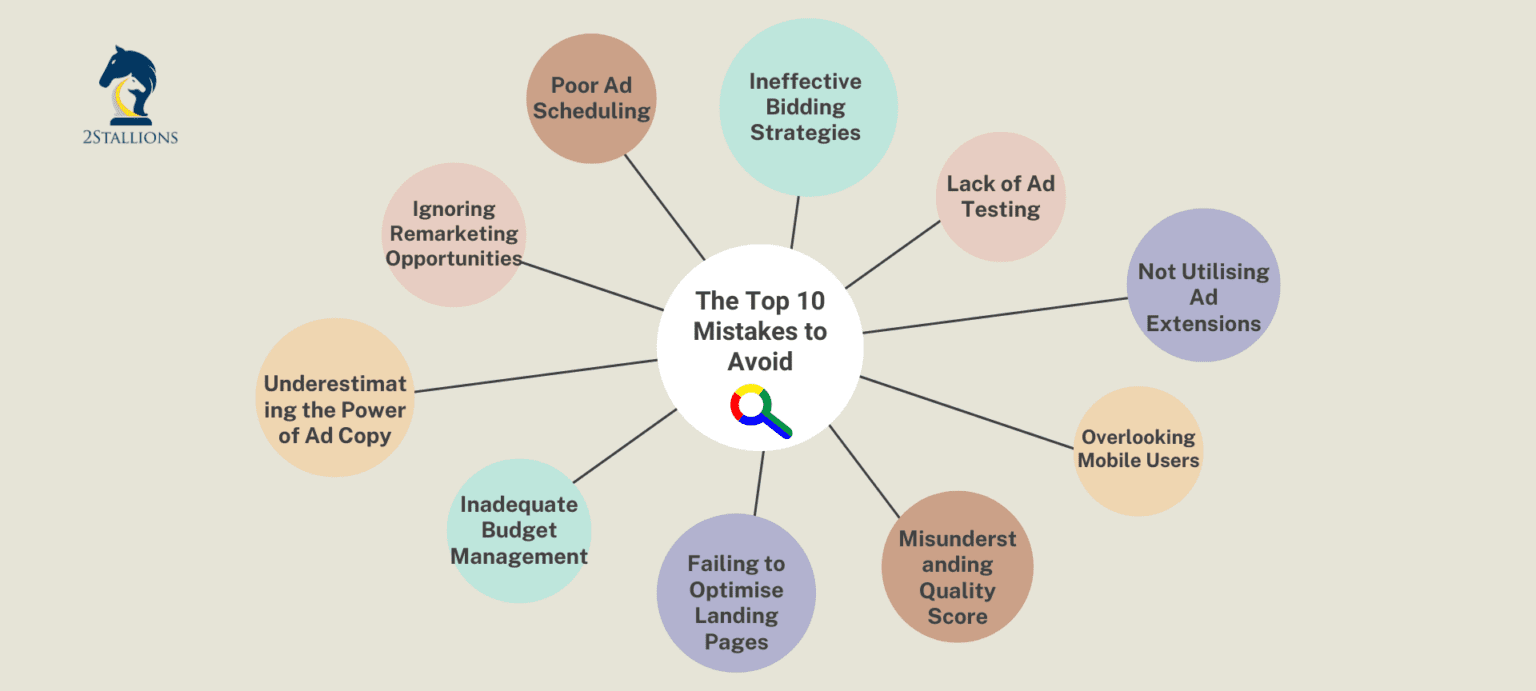 The Top 10 Google Ads Mistakes to Avoid - 2Stallions
