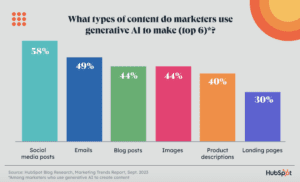 Preferred Social Media Channels by Generation