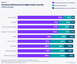 Preferred Social Media Channels by Generation