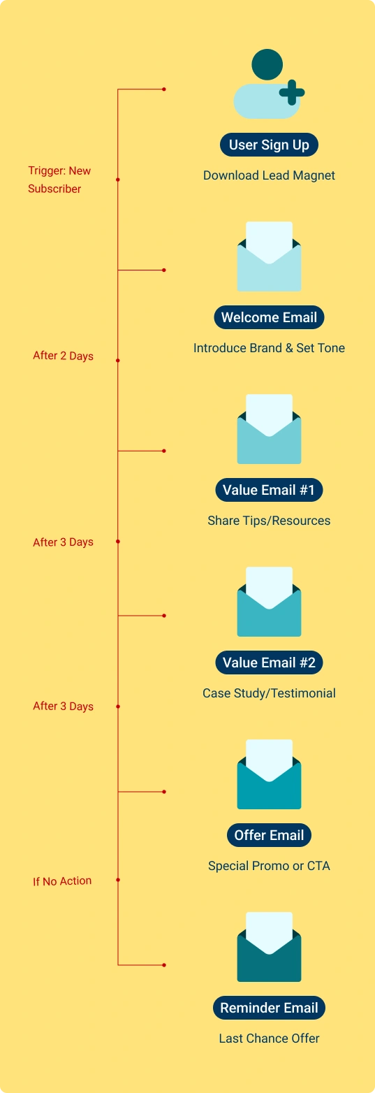 Email Marketing Welcome Sequence Infographic Email marketing welcome sequence infographic showing lead nurture flow | 2Stallions