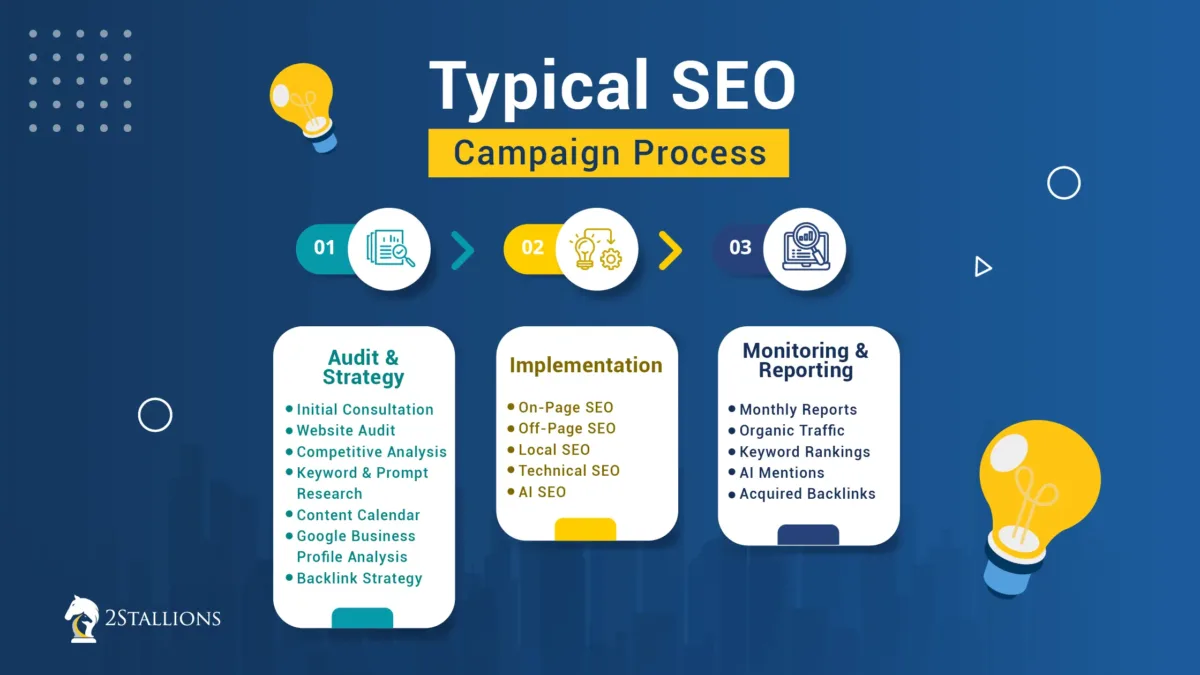 Typical SEO Campaign Process Typical SEO Campaign Process