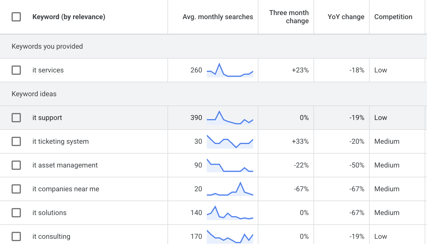 keywords from Google Ads Keyword Planner